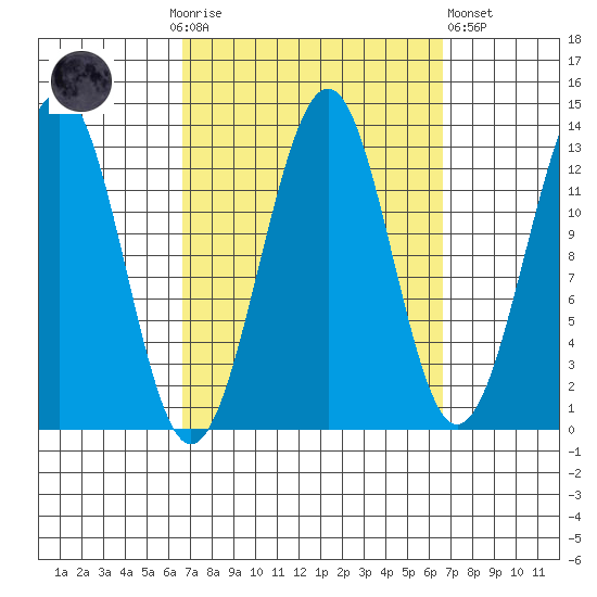 Vallendar Point tide chart for Sunday, September 25, 2022