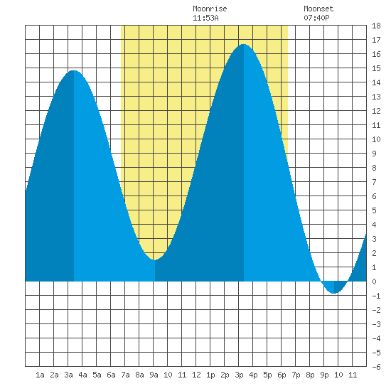 Vallendar Point tide chart for Thursday, September 29, 2022