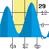Vallendar Point tide chart for Thursday, September 29, 2022