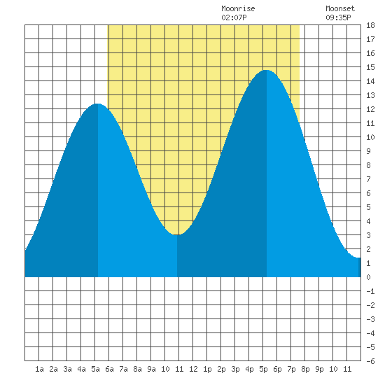 Vallendar Point tide chart for Friday, September 2, 2022
