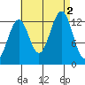 Vallendar Point tide chart for Friday, September 2, 2022