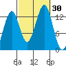 Vallendar Point tide chart for Friday, September 30, 2022