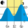 Vallendar Point tide chart for Saturday, September 3, 2022