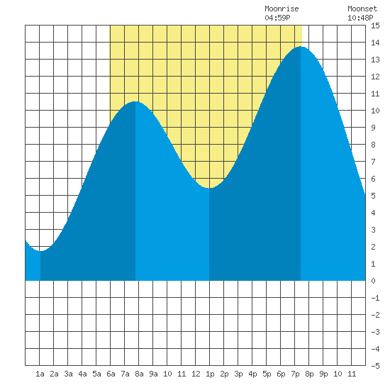 Vallendar Point tide chart for Sunday, September 4, 2022