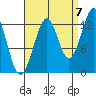 Vallendar Point tide chart for Wednesday, September 7, 2022