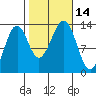 Vallendar Point tide chart for Friday, October 14, 2022