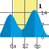 Vallendar Point tide chart for Saturday, October 1, 2022