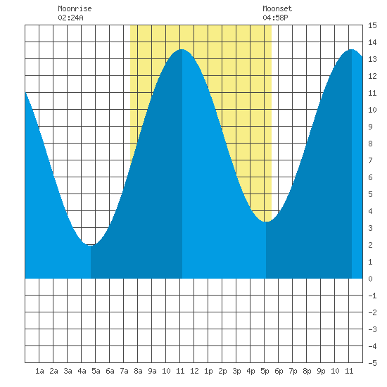 Vallendar Point tide chart for Friday, October 21, 2022