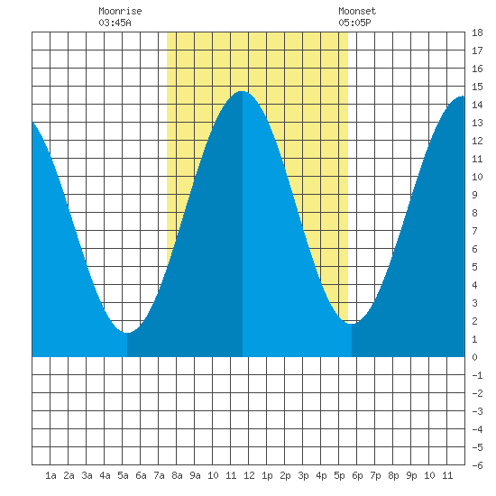 Vallendar Point tide chart for Saturday, October 22, 2022