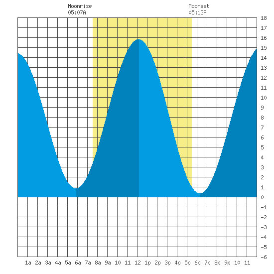Vallendar Point tide chart for Sunday, October 23, 2022
