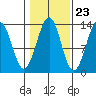 Vallendar Point tide chart for Sunday, October 23, 2022