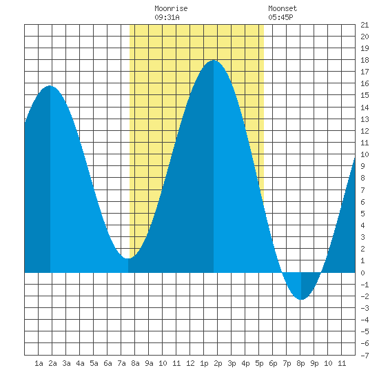 Vallendar Point tide chart for Wednesday, October 26, 2022