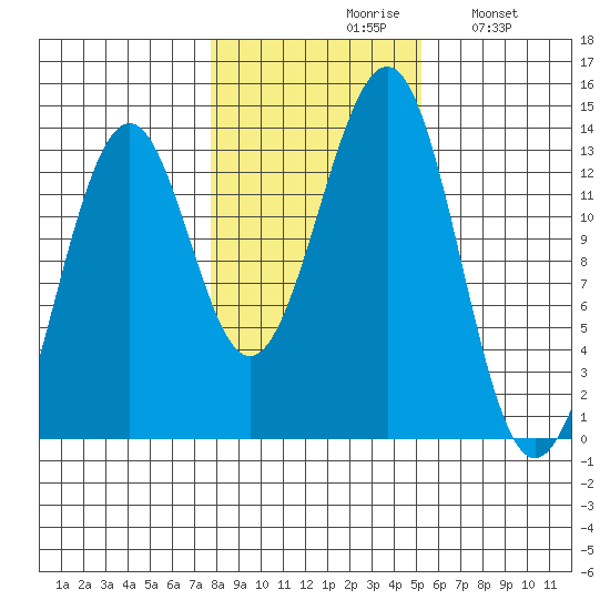 Vallendar Point tide chart for Saturday, October 29, 2022