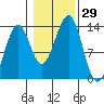 Vallendar Point tide chart for Saturday, October 29, 2022