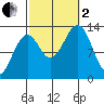 Vallendar Point tide chart for Sunday, October 2, 2022