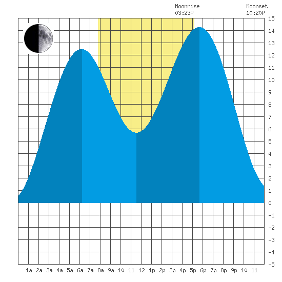 Vallendar Point tide chart for Monday, October 31, 2022