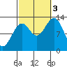 Vallendar Point tide chart for Monday, October 3, 2022