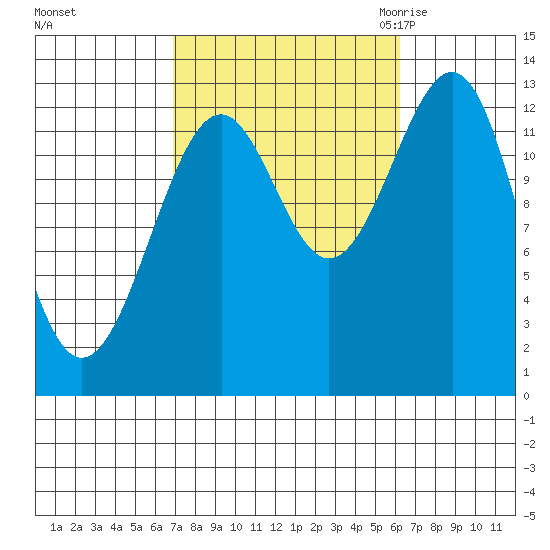 Vallendar Point tide chart for Tuesday, October 4, 2022