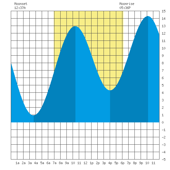 Vallendar Point tide chart for Wednesday, October 5, 2022