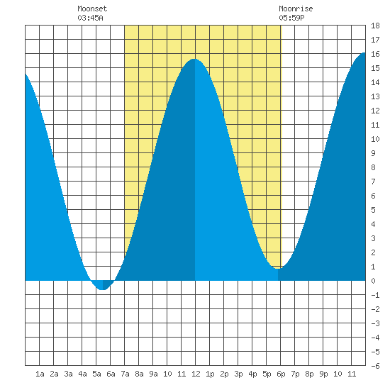 Vallendar Point tide chart for Friday, October 7, 2022