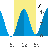Vallendar Point tide chart for Friday, October 7, 2022