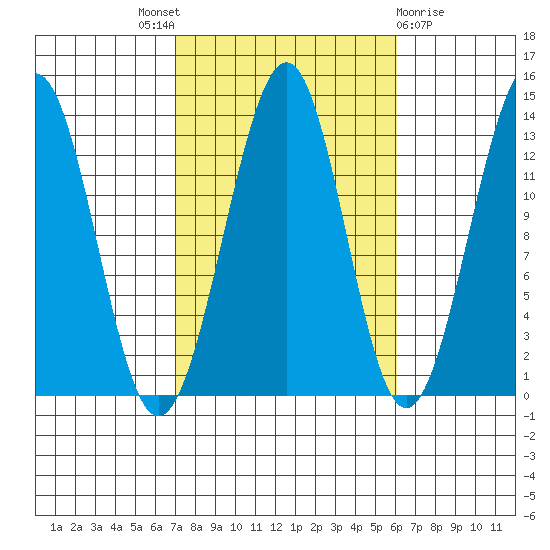 Vallendar Point tide chart for Saturday, October 8, 2022