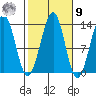 Vallendar Point tide chart for Sunday, October 9, 2022