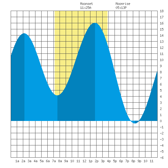 Vallendar Point tide chart for Friday, November 11, 2022
