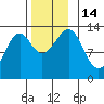 Vallendar Point tide chart for Monday, November 14, 2022