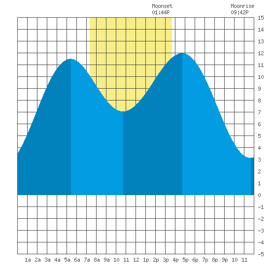 Vallendar Point tide chart for Tuesday, November 15, 2022