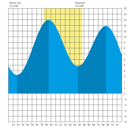 Vallendar Point tide chart for Friday, November 18, 2022