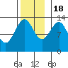 Vallendar Point tide chart for Friday, November 18, 2022