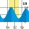 Vallendar Point tide chart for Saturday, November 19, 2022