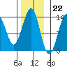 Vallendar Point tide chart for Tuesday, November 22, 2022