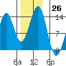 Vallendar Point tide chart for Saturday, November 26, 2022
