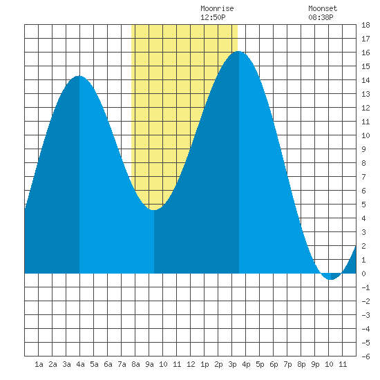 Vallendar Point tide chart for Monday, November 28, 2022