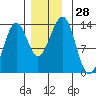 Vallendar Point tide chart for Monday, November 28, 2022