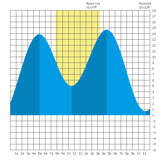 Vallendar Point tide chart for Tuesday, November 29, 2022