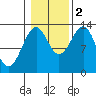 Vallendar Point tide chart for Wednesday, November 2, 2022