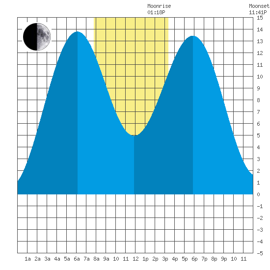 Vallendar Point tide chart for Wednesday, November 30, 2022
