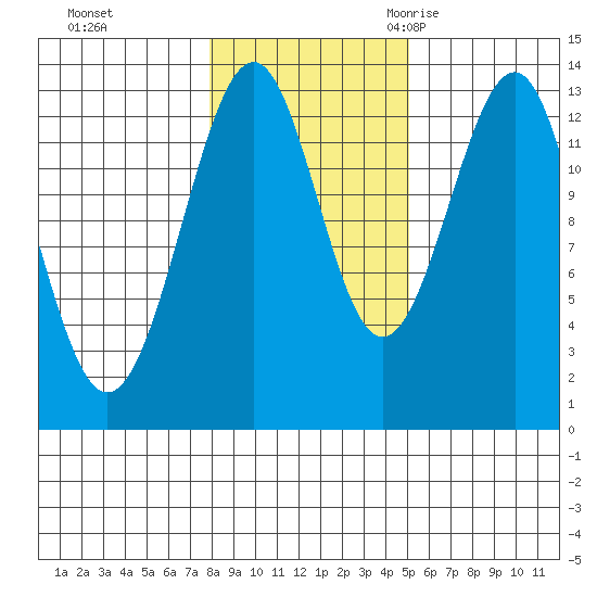 Vallendar Point tide chart for Thursday, November 3, 2022