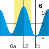 Vallendar Point tide chart for Sunday, November 6, 2022