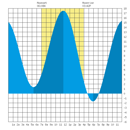 Vallendar Point tide chart for Monday, November 7, 2022