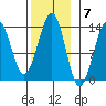 Vallendar Point tide chart for Monday, November 7, 2022