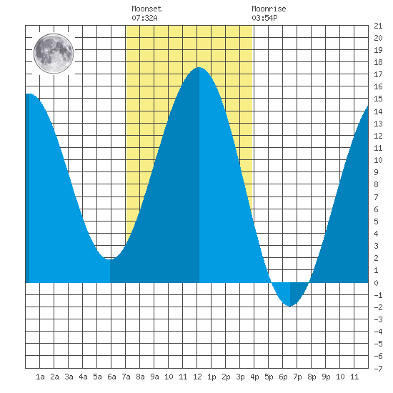 Vallendar Point tide chart for Tuesday, November 8, 2022