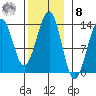 Vallendar Point tide chart for Tuesday, November 8, 2022
