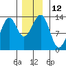 Vallendar Point tide chart for Monday, December 12, 2022