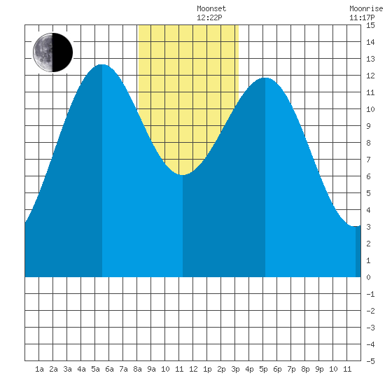 Vallendar Point tide chart for Thursday, December 15, 2022
