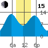 Vallendar Point tide chart for Thursday, December 15, 2022