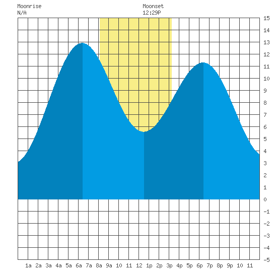 Vallendar Point tide chart for Friday, December 16, 2022